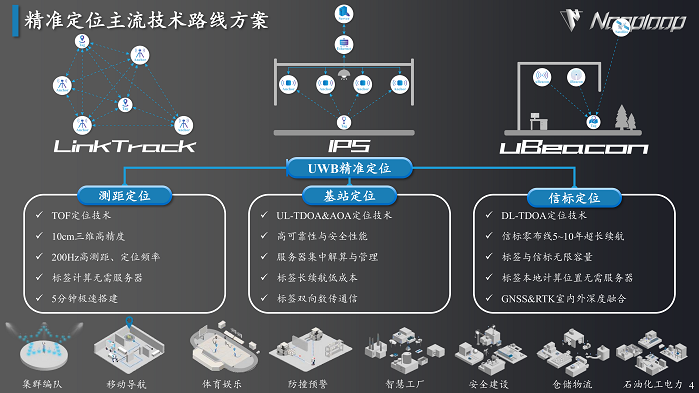 03-UWB精准定位应用挑战与方案_空循环_V1.1_4.png