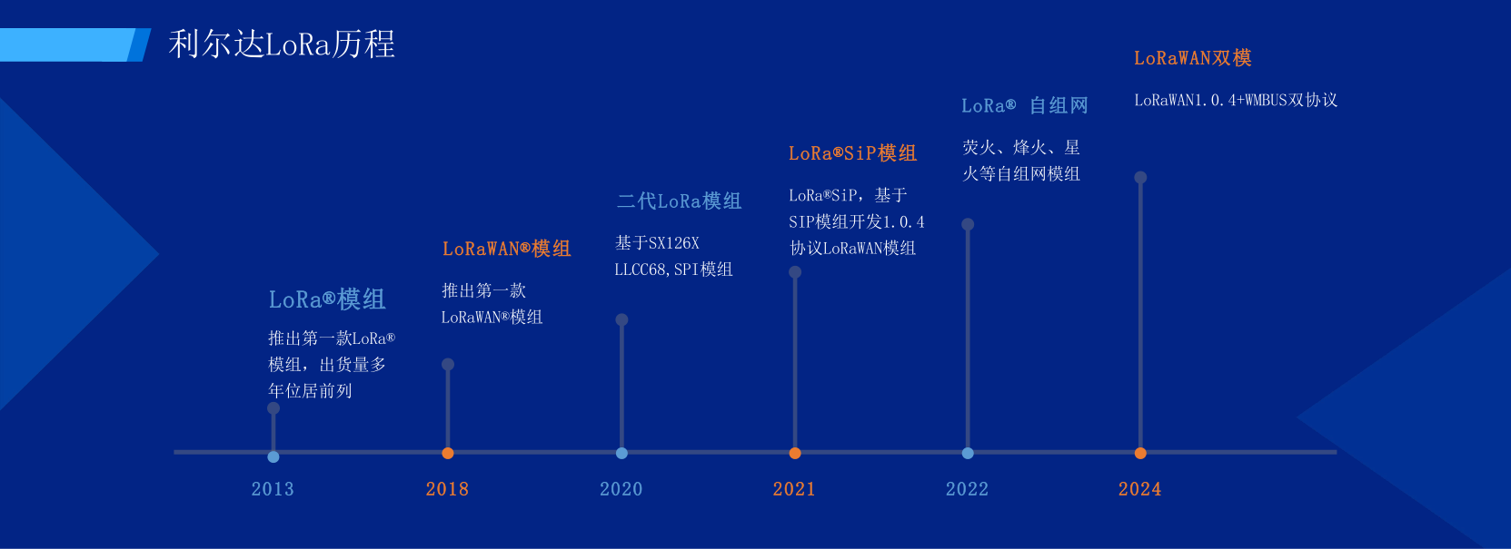 LoRa模组赋能客户拓展物联网新领域(利尔达）_5.png