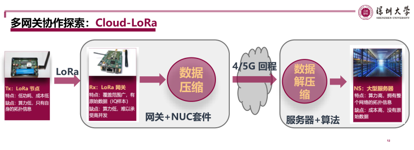 LoRa 物理層優(yōu)化技術探討（深圳大學）_12.png