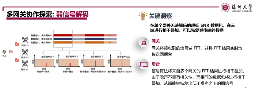 LoRa 物理層優(yōu)化技術探討（深圳大學）_9.png