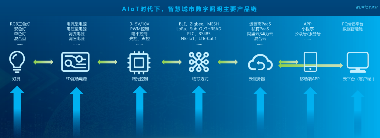 2-2陳秋煌杭州速利-AIoT技術(shù)在智慧城市低碳照明中的應(yīng)用探索202408 -_8.png