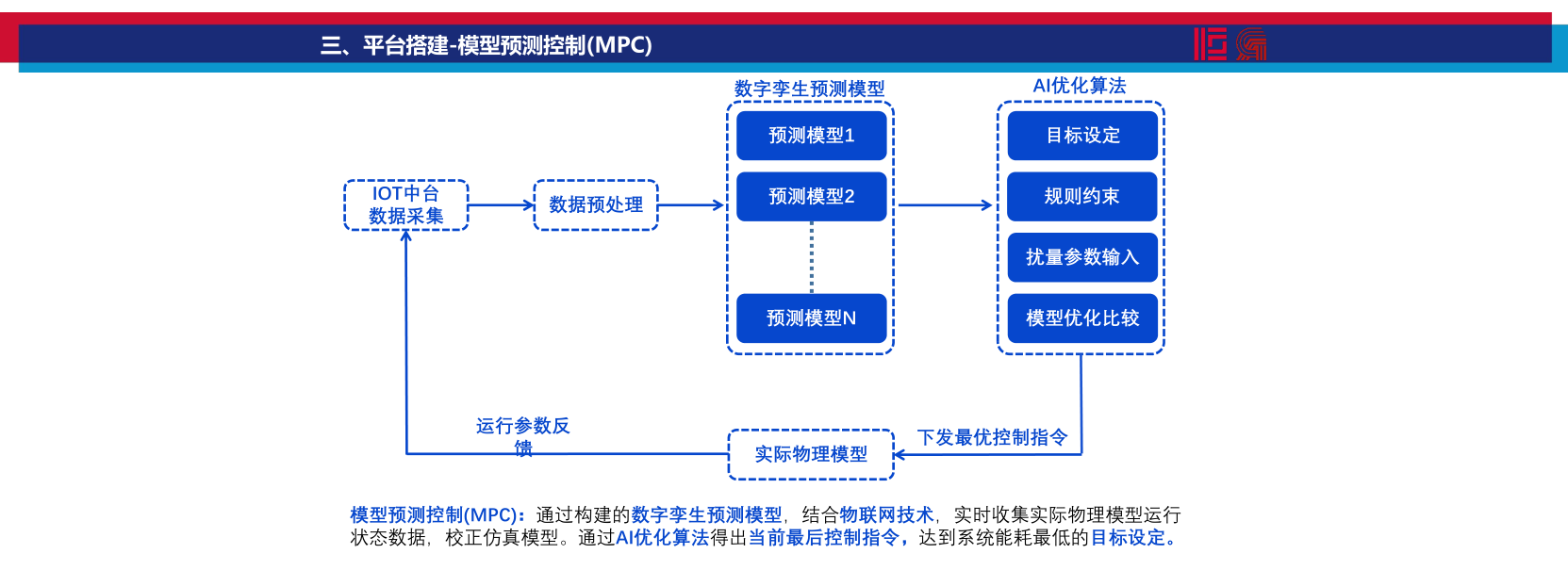 數(shù)智能源管控平臺(tái)搭建方案（廣東省建筑設(shè)計(jì)研究院）_12.png