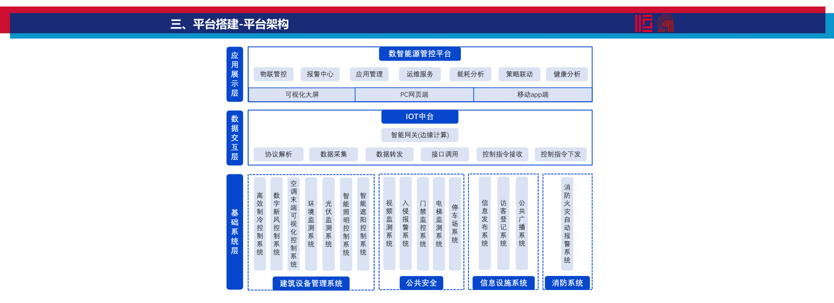 數(shù)智能源管控平臺(tái)搭建方案（廣東省建筑設(shè)計(jì)研究院）_10.png