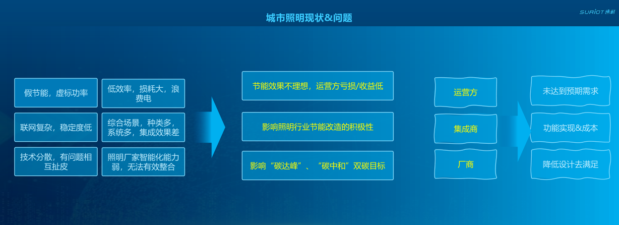 2-2陳秋煌杭州速利-AIoT技術在智慧城市低碳照明中的應用探索202408 -_6.png