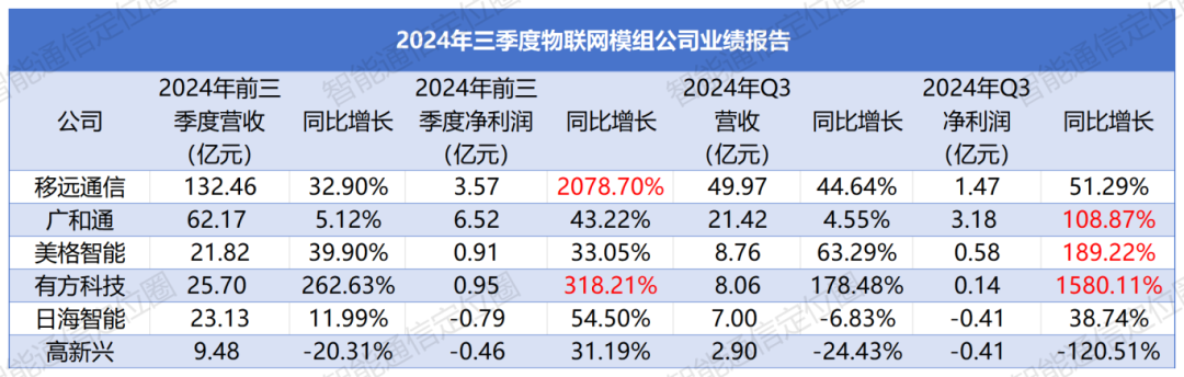 模組廠商三季報密集出爐！這些公司業(yè)績炸裂