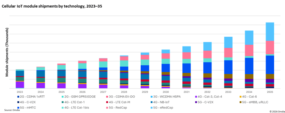 Cellular IoT module shipments by technology, 2023-35