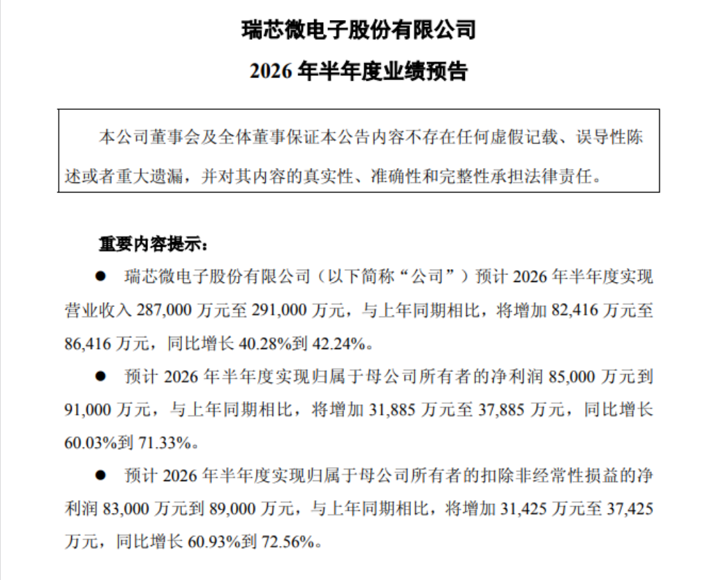 AIoT芯片大厂，净利润预涨70%！
