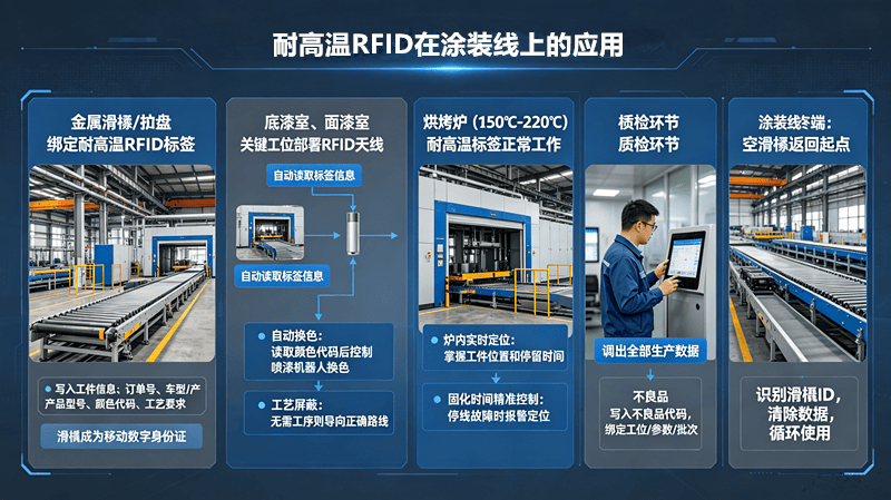 RFID耐高溫技術在涂裝線的應用_副本.png