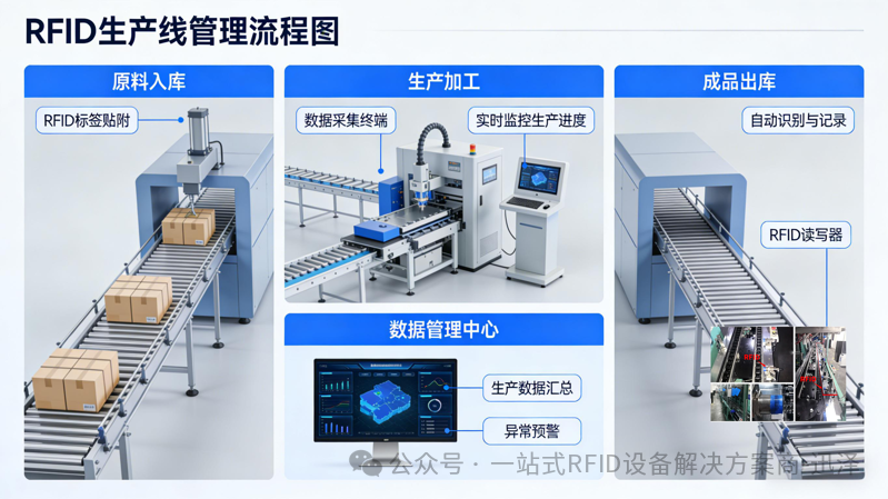 rfid生产线流程管理 rfid生产线流程管理