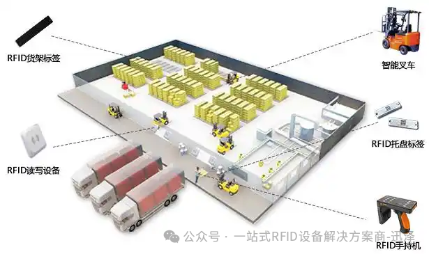 rfid仓储资产管理 rfid仓储资产管理