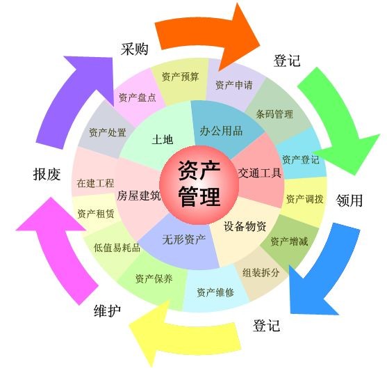1509435381893591.jpg 资产管理流程.jpg