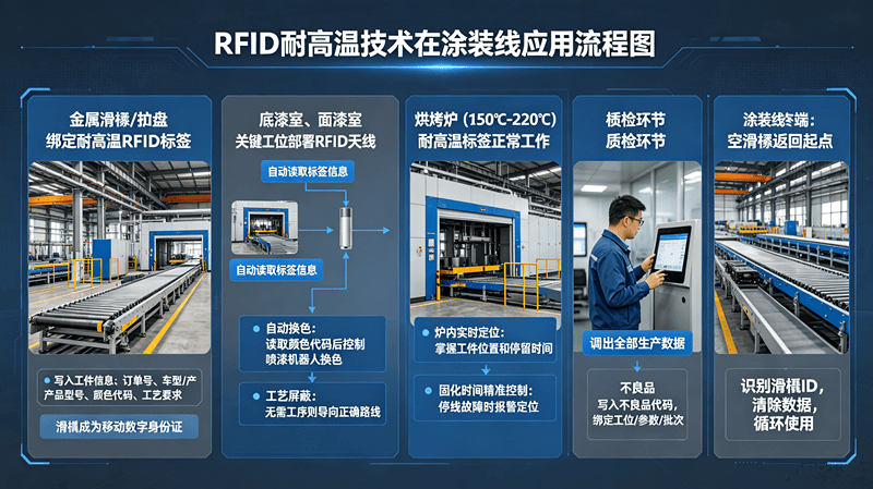 RFID耐高温技术在涂装线的应用_副本.png