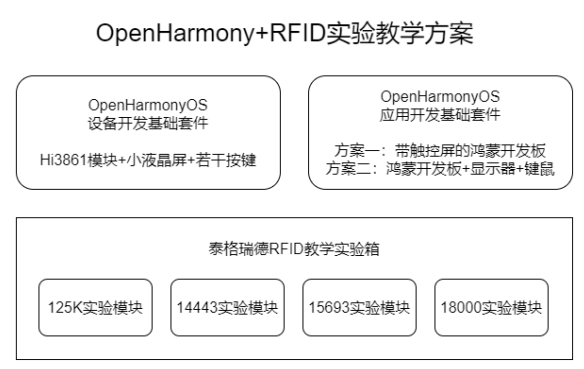 国产鸿蒙系统OpenHarmony+RFID实验教学方案