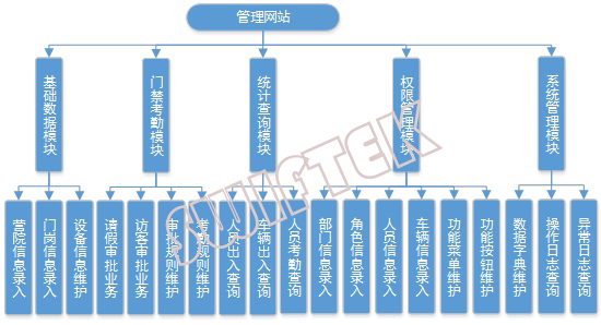 RFID智能化军校和部队人员、车辆管理、纠察巡更及安防监控系统综合解决方案