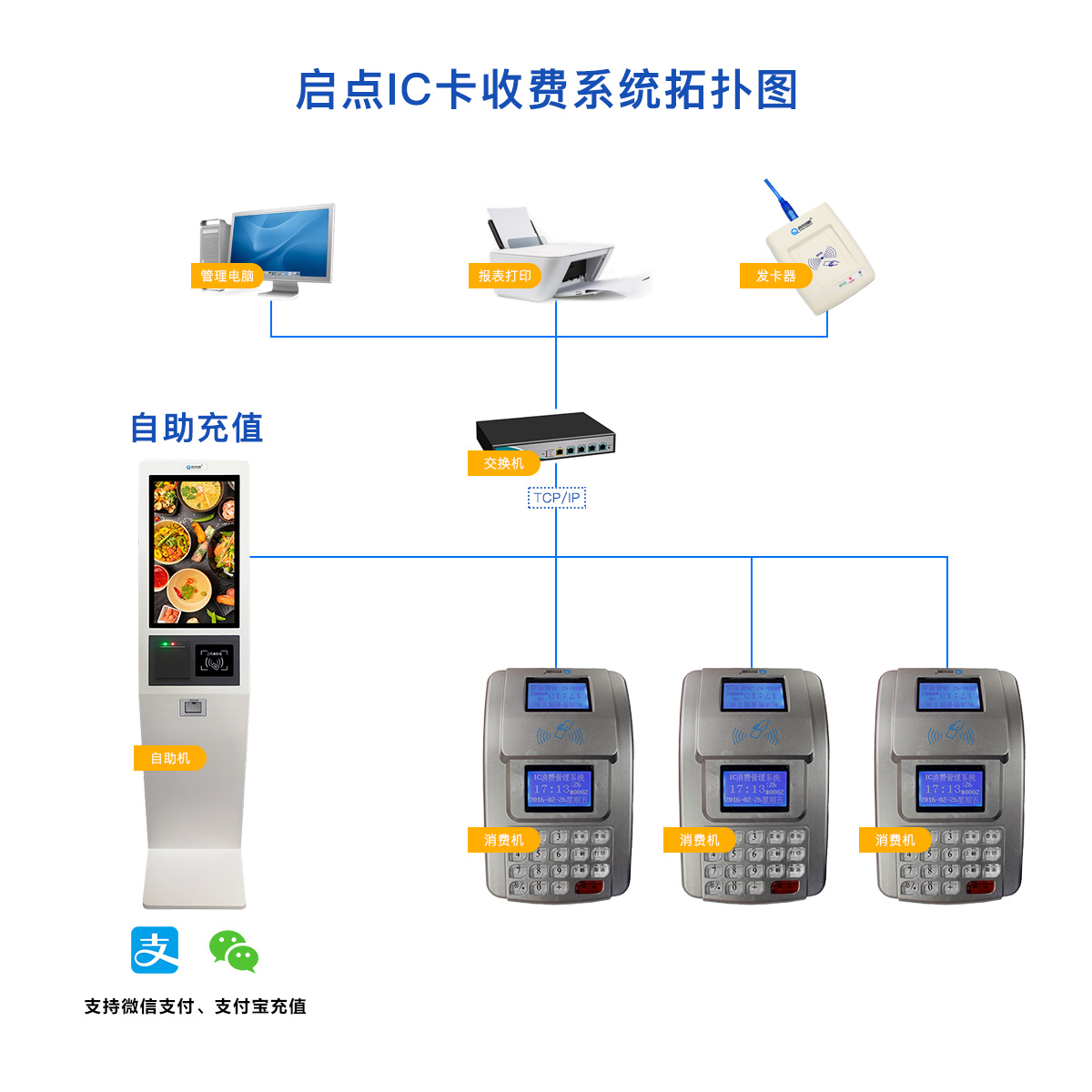 啟點IC卡食堂售飯機