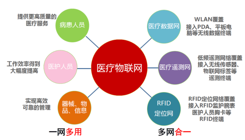 从各自为战到多网融合,从私有协议到开发平台,医疗物联网该何去何从?