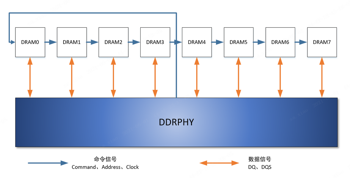 ddr flyby拓撲結構示意圖