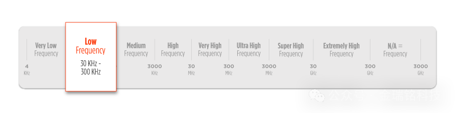 Low Frequency (LF) RFID Spectrum