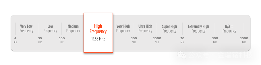 High Frequency (HF), RFID Spectrum