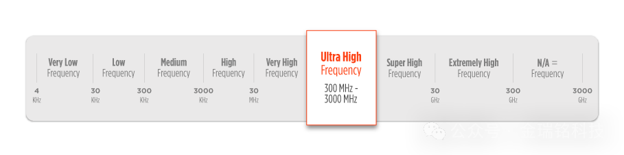Ultra-High Frequency (UHF), RFID Spectrum
