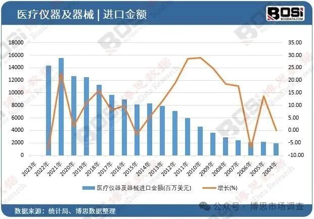 医疗仪器及器械进口金额