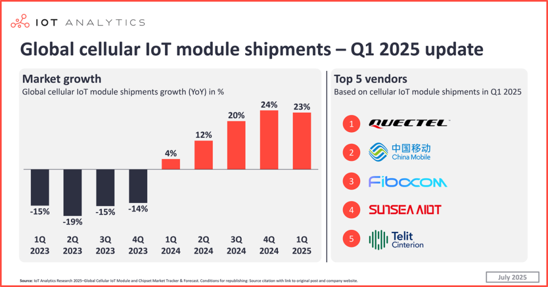 Global-cellular-IoT-module-shipments-–-Q1-2025-update-vw_.png