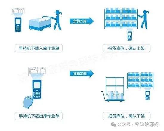 rfid货物出入库