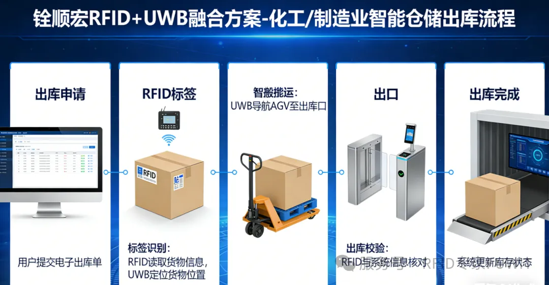 铨顺宏RFID+UWB融合方案打造化工_制造业智能仓储出入库闭环 (3).png