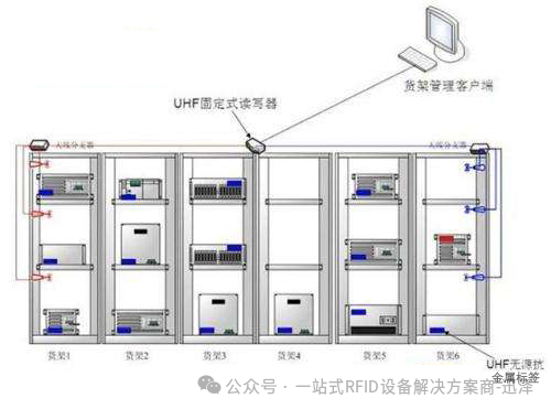 rfid 智能货架管理
