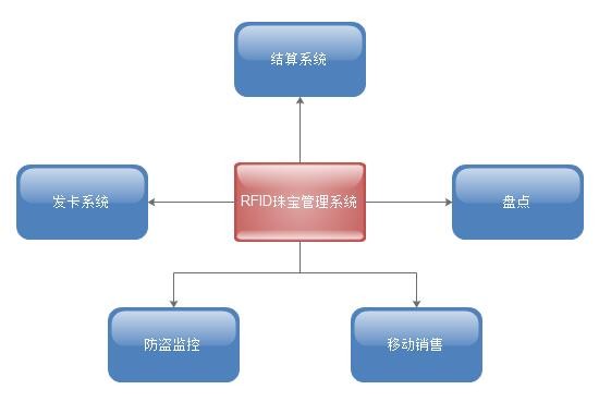 RFID贵重物资盘点