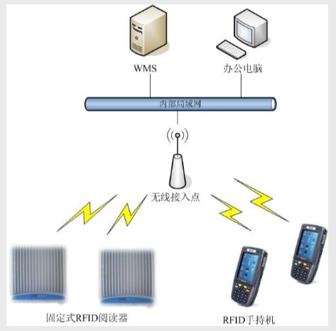 RFID仓库管理系统