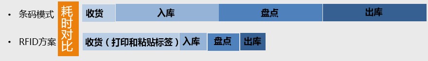 RFID仓库管理系统