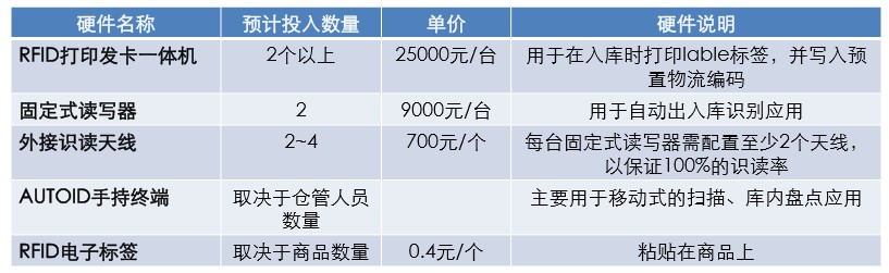 RFID仓库管理系统