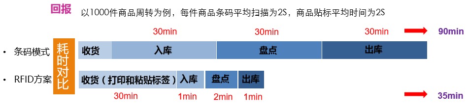 RFID仓库系统