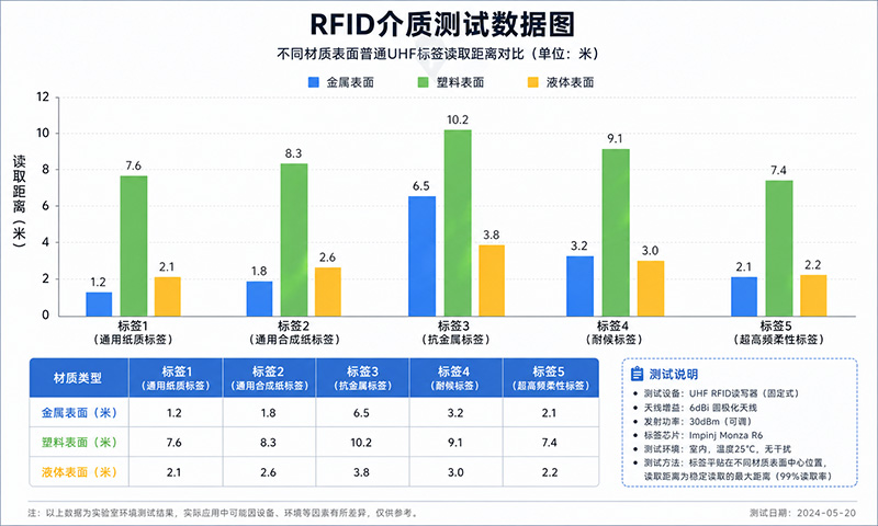不同材质表面UHF标签读取距离对比柱状图.jpg